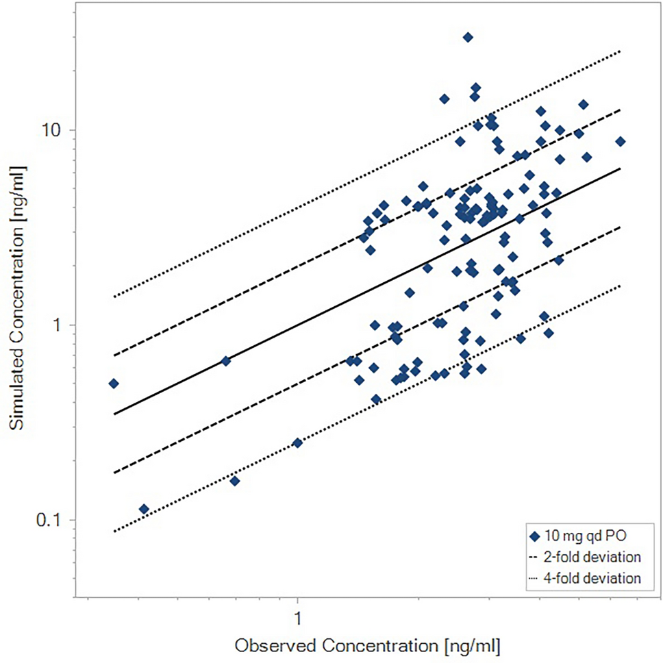 Maternal Ezetimibe Concentrations Measured in Breast Milk and Its Use in Breastfeeding Infant Exposure Predictions