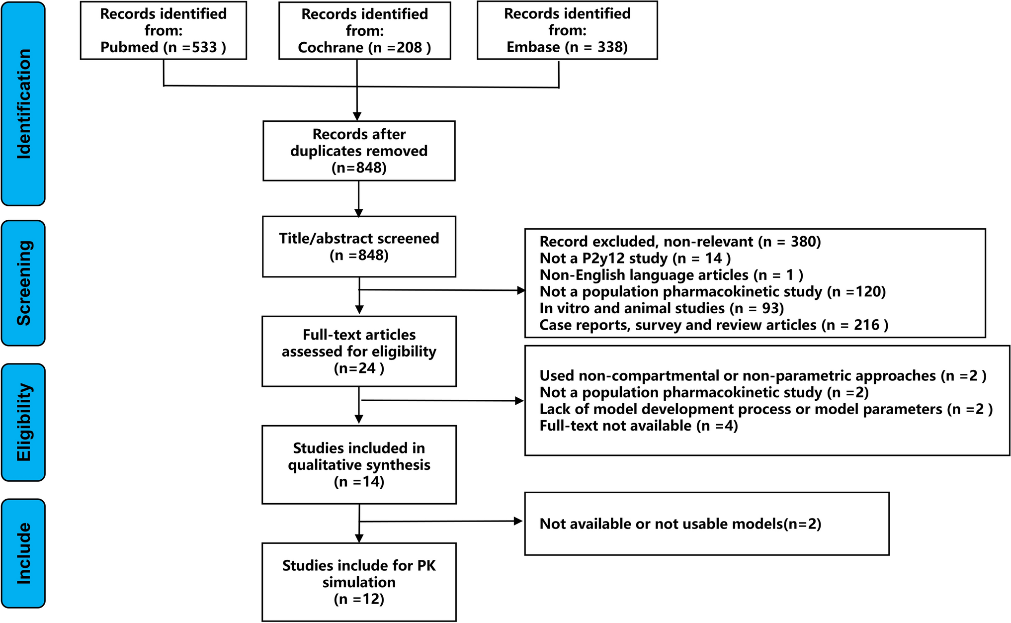 Population Pharmacokinetic/Pharmacodynamic Models for P2Y12 Inhibitors: A Systematic Review and Clinical Appraisal Using Exposure Simulation