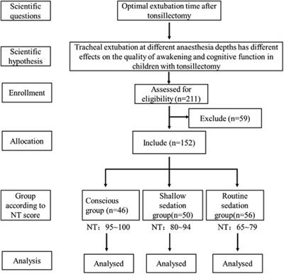 Tracheal extubation under Narcotrend EEG monitoring at different depths of anesthesia after tonsillectomy in children: a prospective randomized controlled study