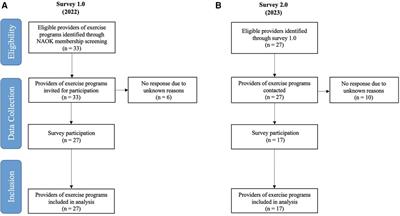 Availability and adaption of exercise programs in pediatric oncology during the COVID-19 pandemic and beyond: a nationwide follow-up survey of providers in Germany