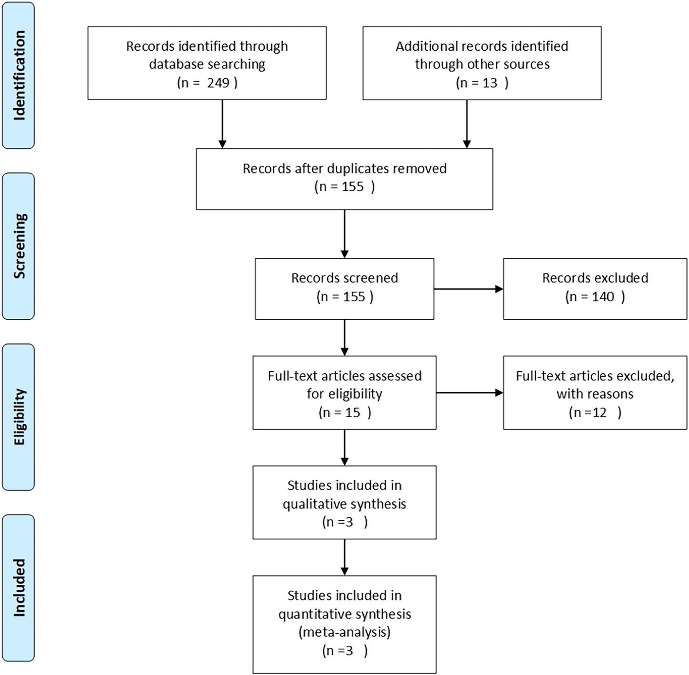 A systematic review of the effects of hepatitis B and C virus on the progression of liver fluke infection to liver cancer
