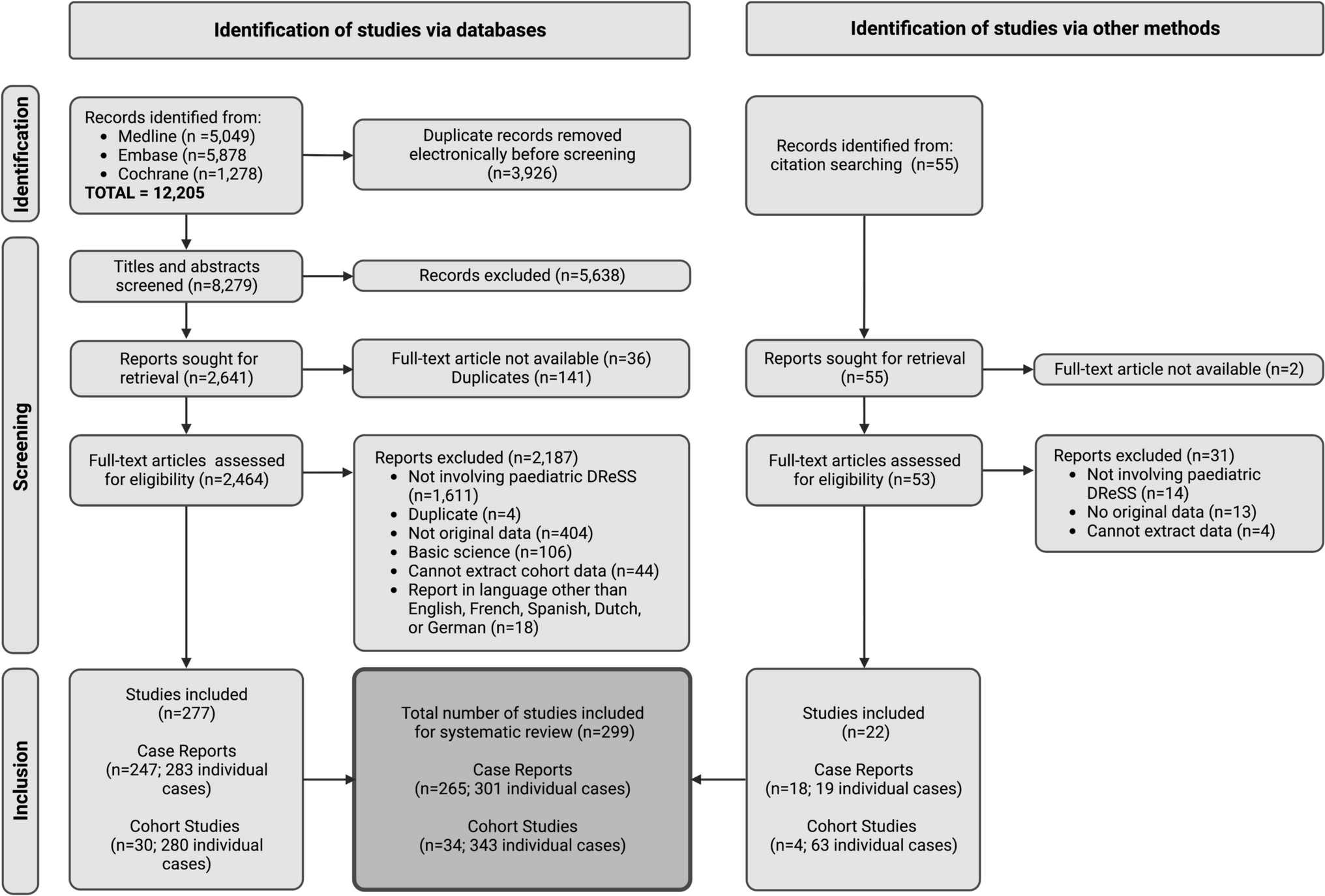 Clinical Presentation and Diagnosis of Drug Reaction with Eosinophilia and Systemic Symptoms (DReSS) in Children: A Scoping Review