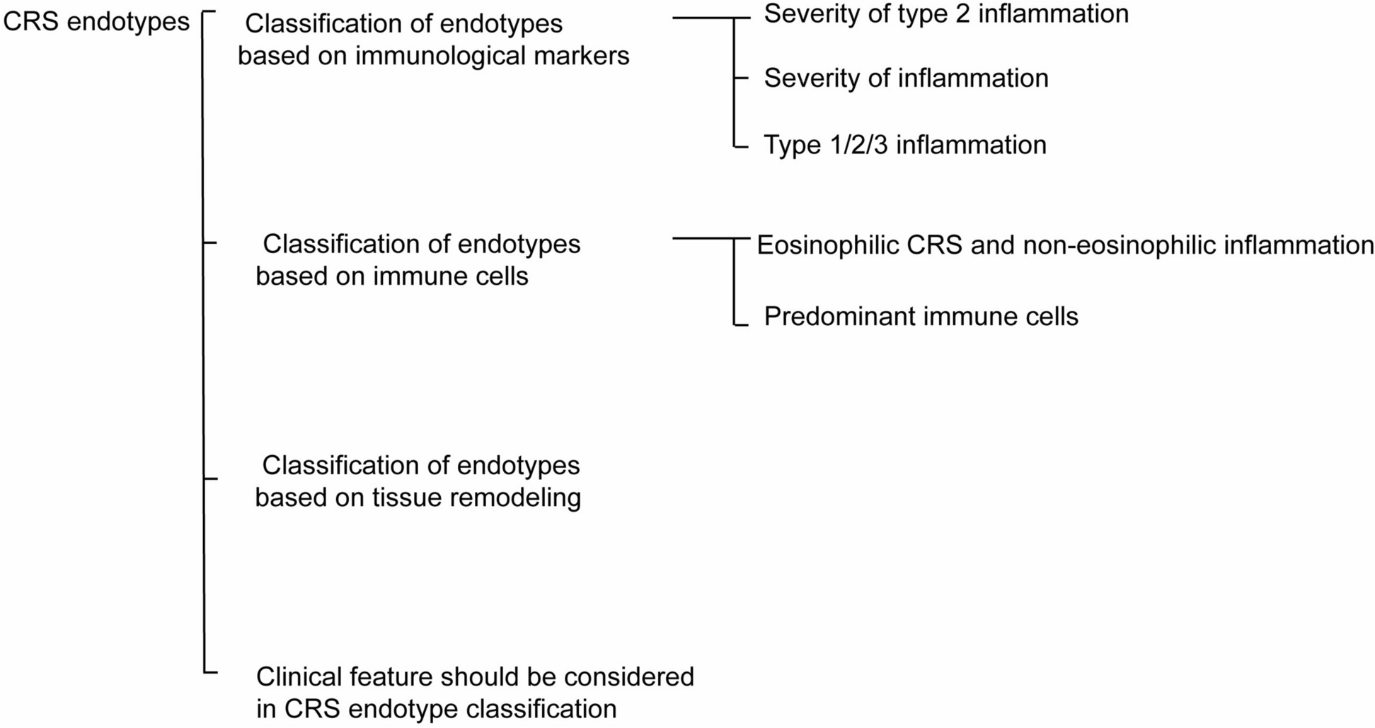 Diverse Endotypes of Chronic Rhinosinusitis and Clinical Implications