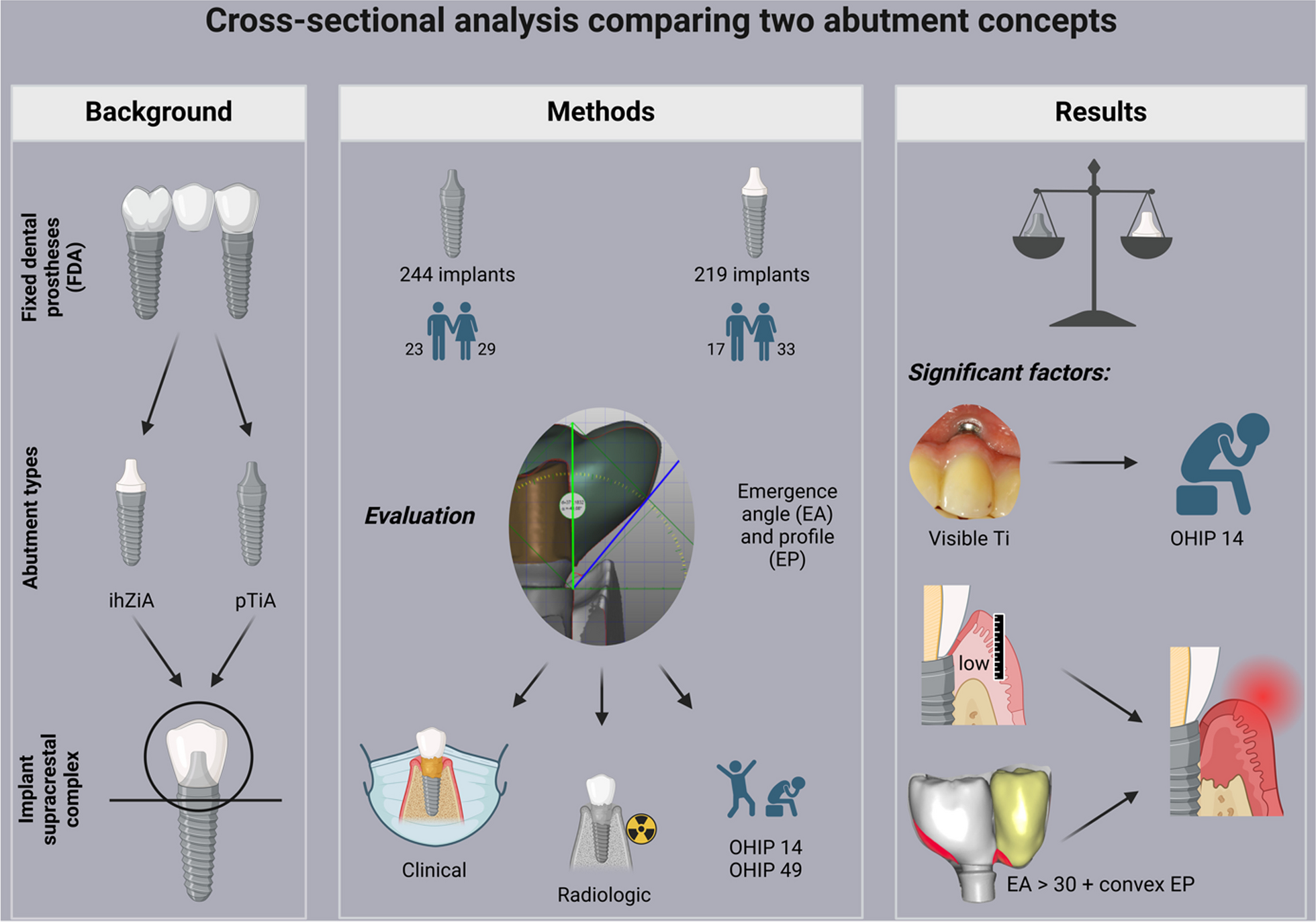 Cross-sectional analysis comparing prefabricated titanium to individualized hybrid zirconia abutments for cemented zirconia based fixed dental prostheses: a critical concept assessment