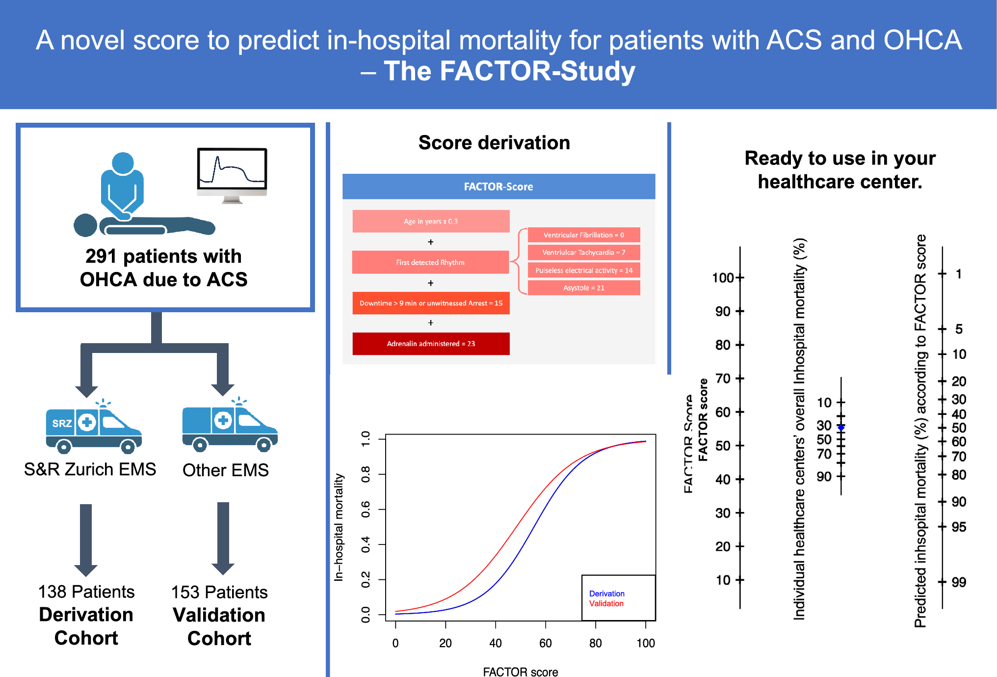 A novel score to predict in-hospital mortality for patients with acute coronary syndrome and out-of-hospital cardiac arrest: the FACTOR study