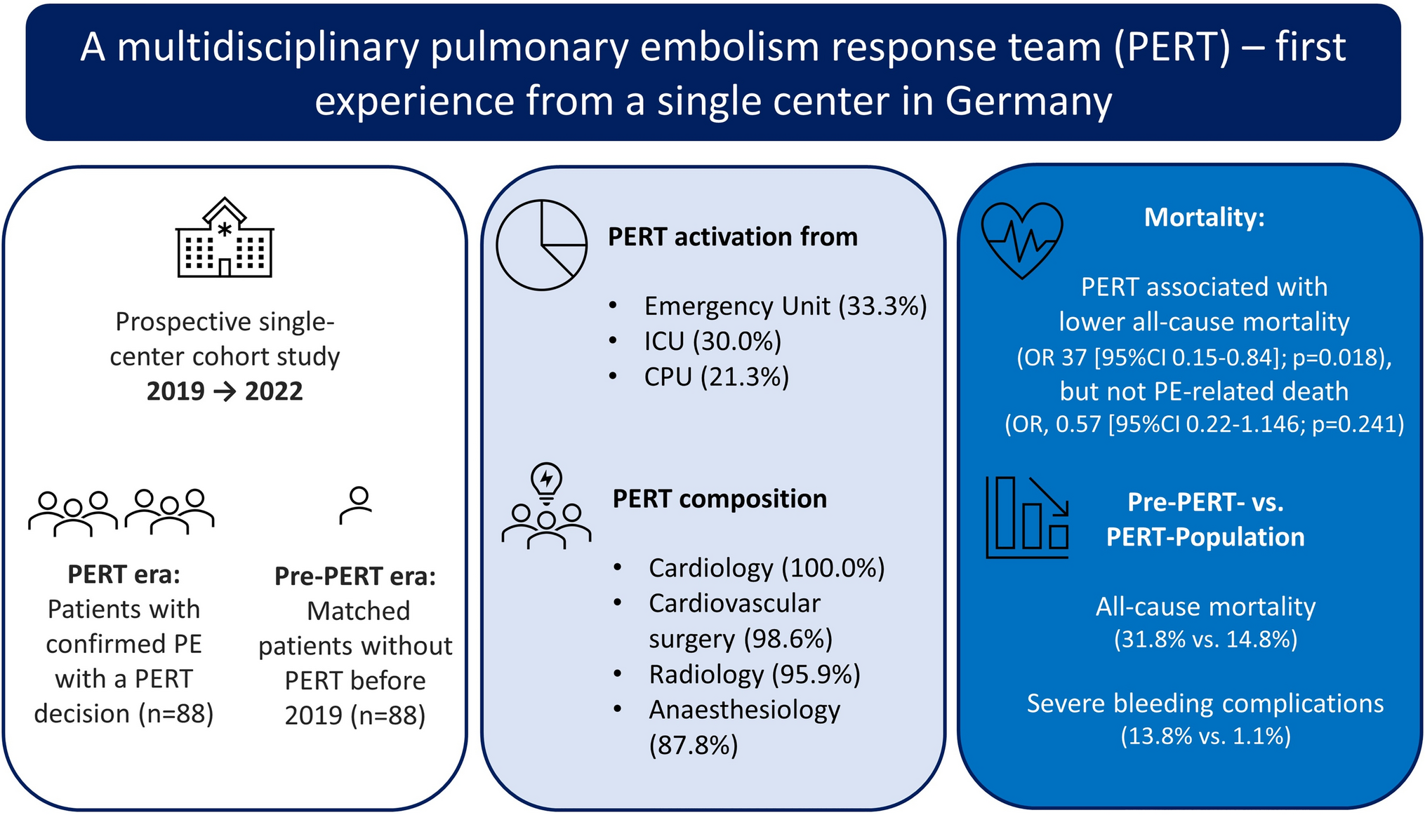 A multidisciplinary pulmonary embolism response team (PERT): first experience from a single center in Germany