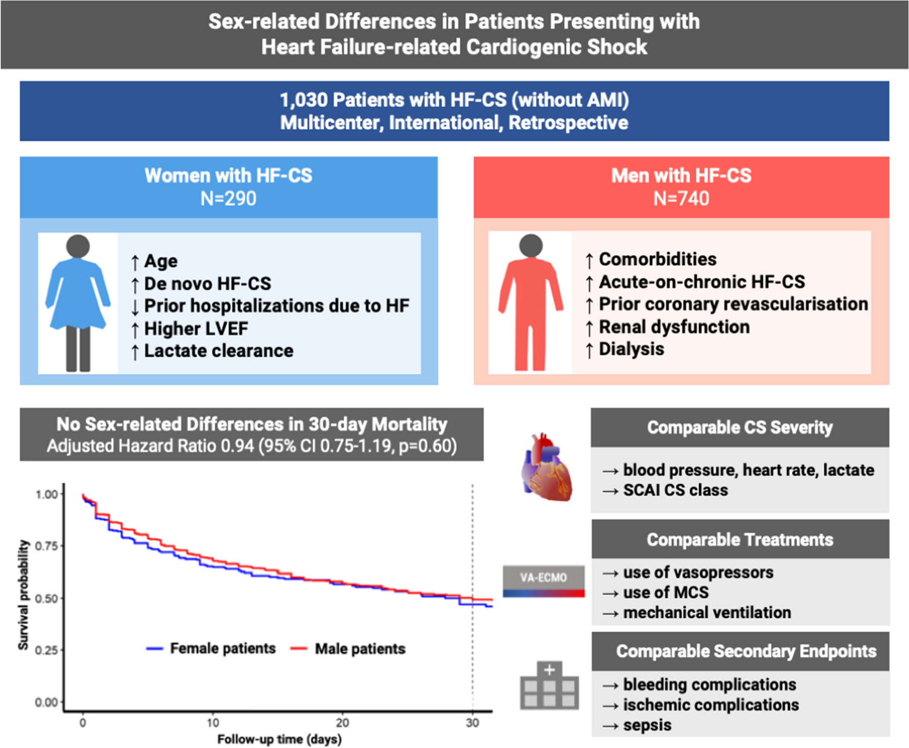 Sex-related differences in patients presenting with heart failure–related cardiogenic shock