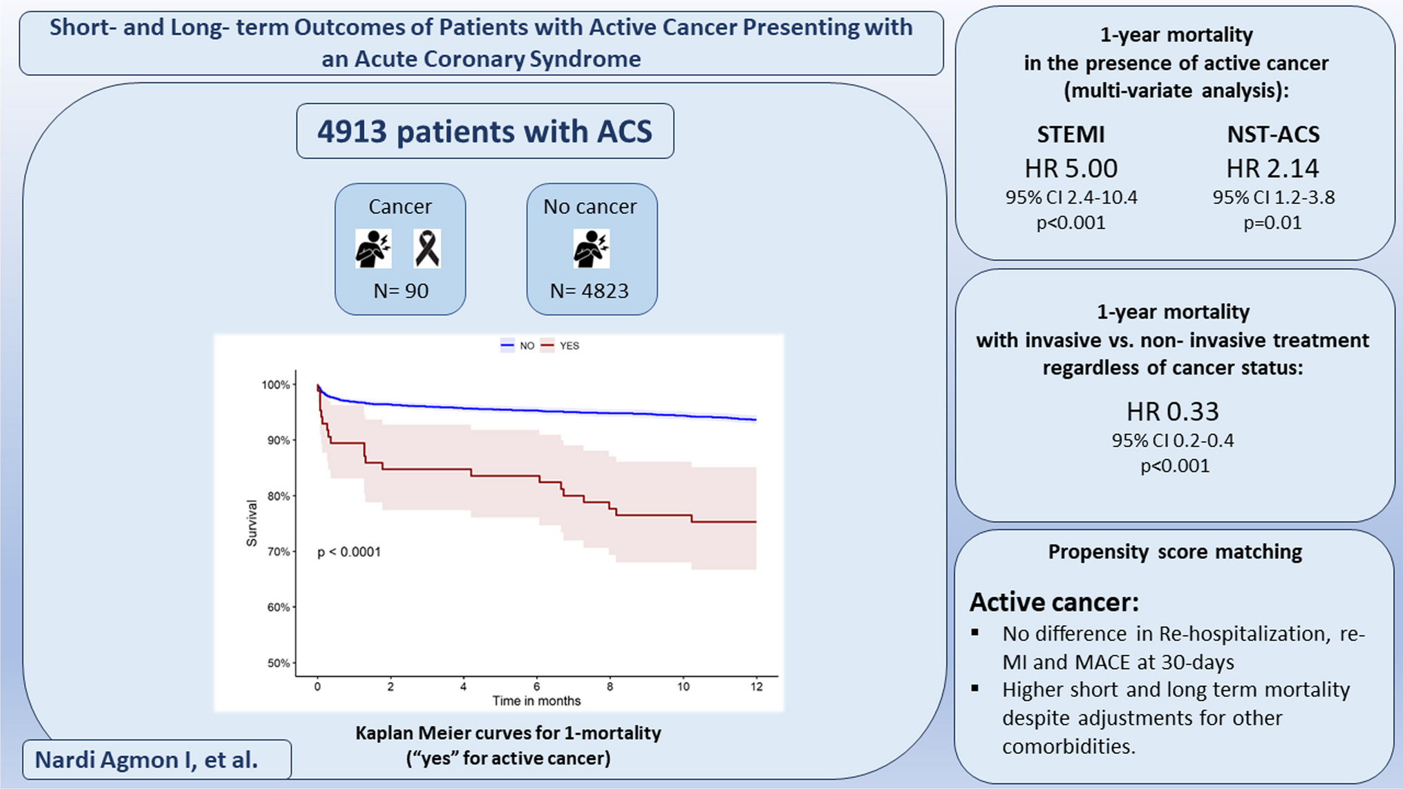 Short- and long-term outcomes of patients with active cancer presenting with an acute coronary syndrome