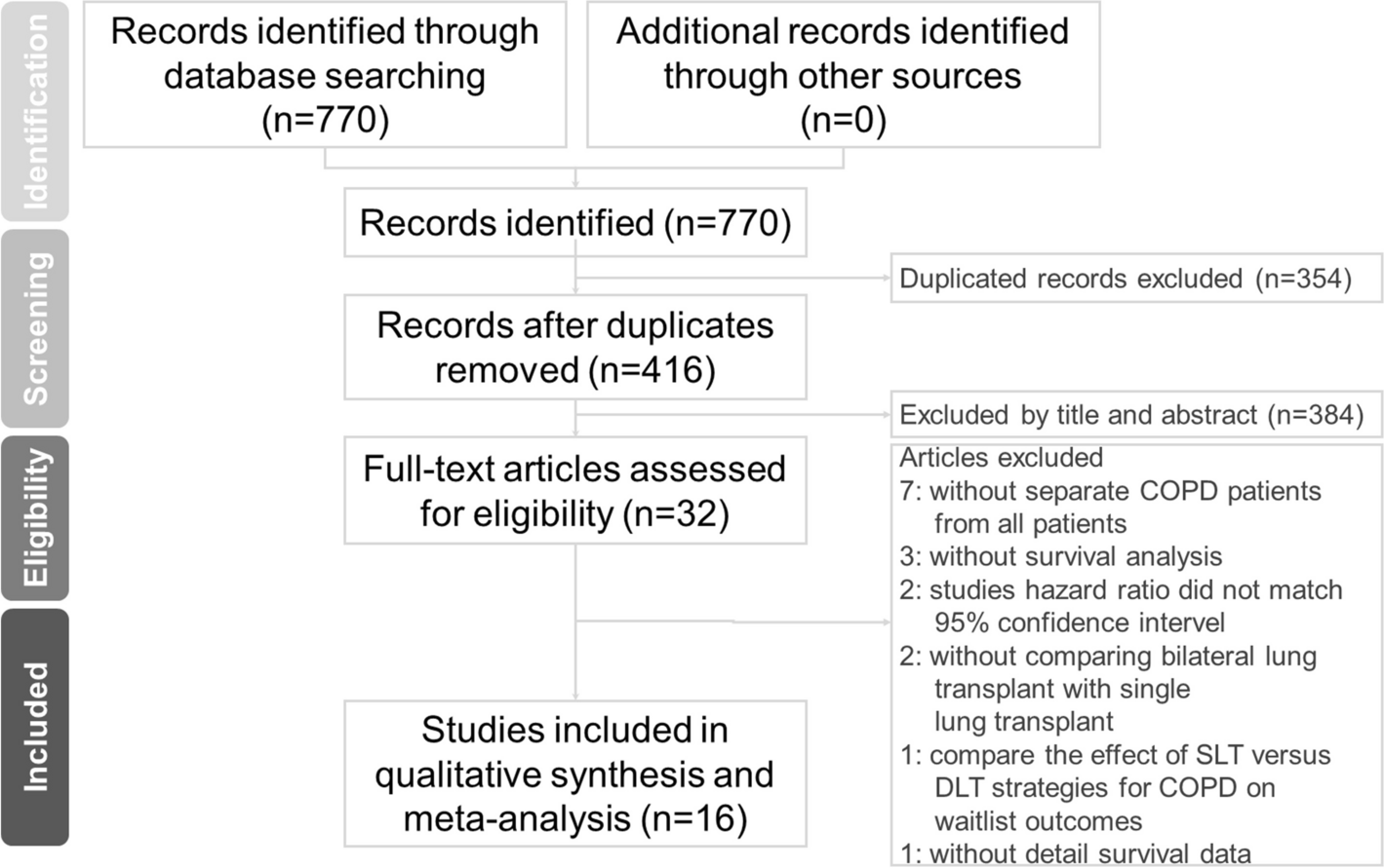 Double lung transplantation is better than single lung transplantation for end-stage chronic obstructive pulmonary disease: a meta-analysis