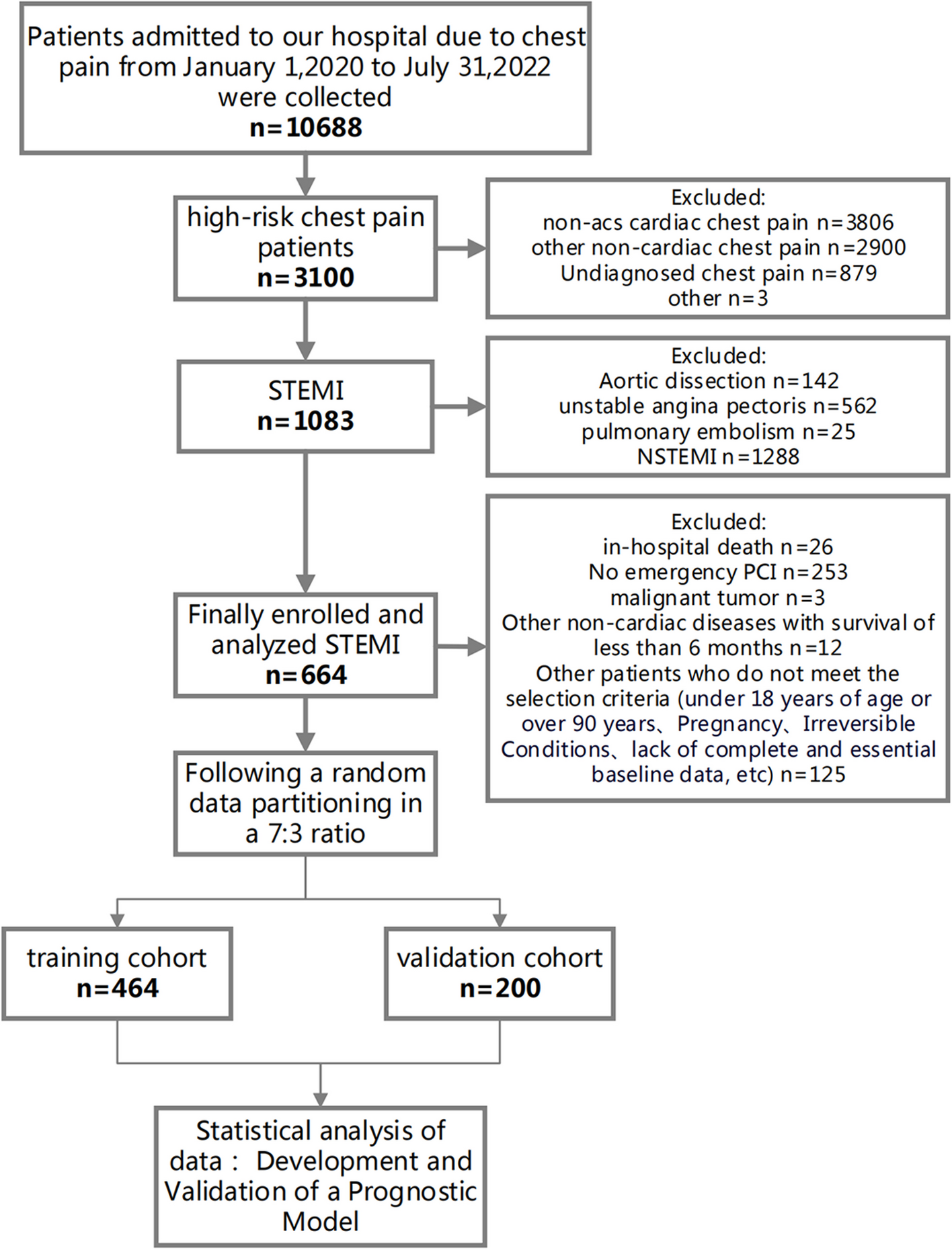 Development and validation of a prognostic model for predicting post-discharge mortality risk in patients with ST-segment elevation myocardial infarction (STEMI) undergoing primary percutaneous coronary intervention (PPCI)