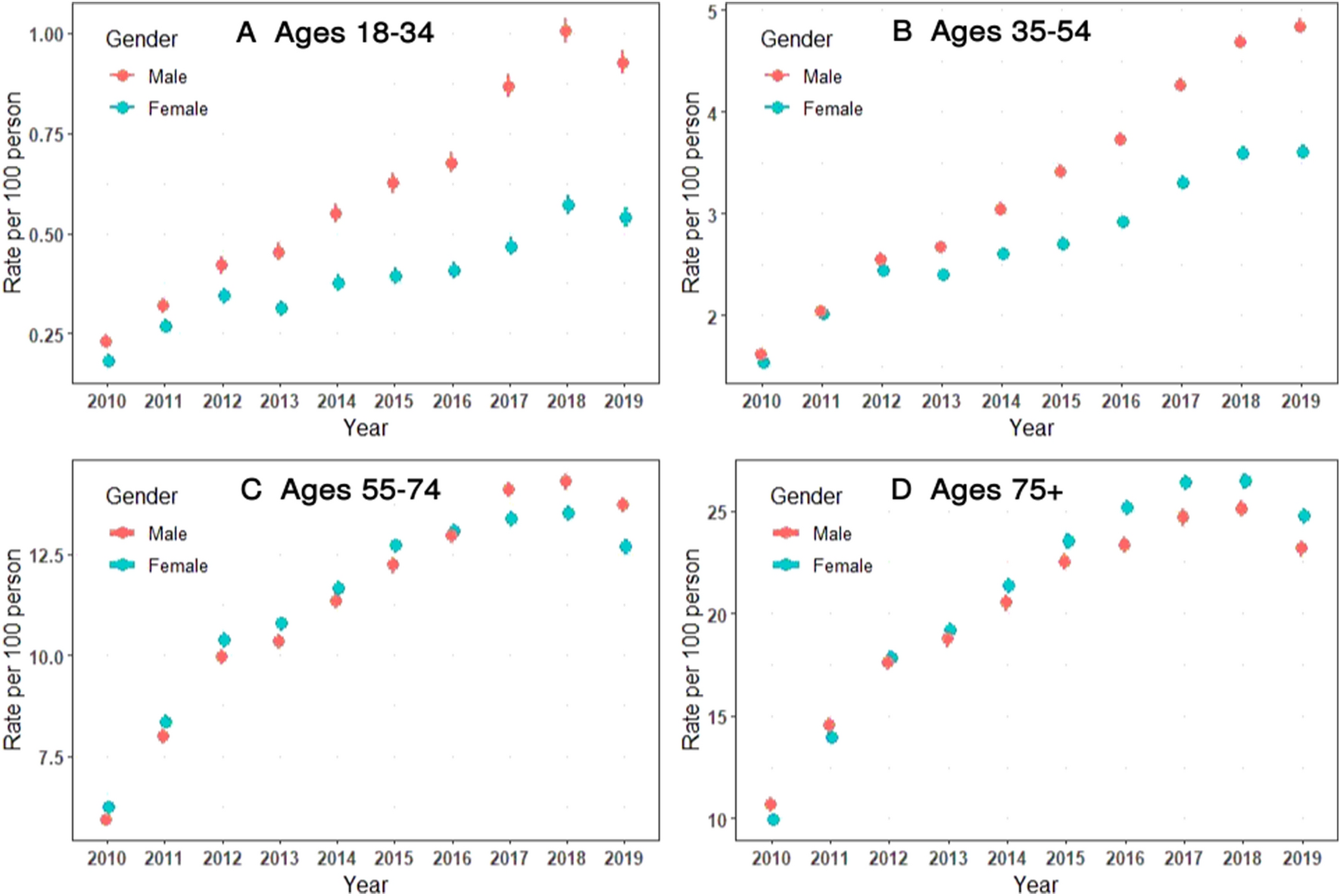Trends in Pregabalin Use and Prescribing Patterns in the Adult Population: A 10-Year Pharmacoepidemiologic Study