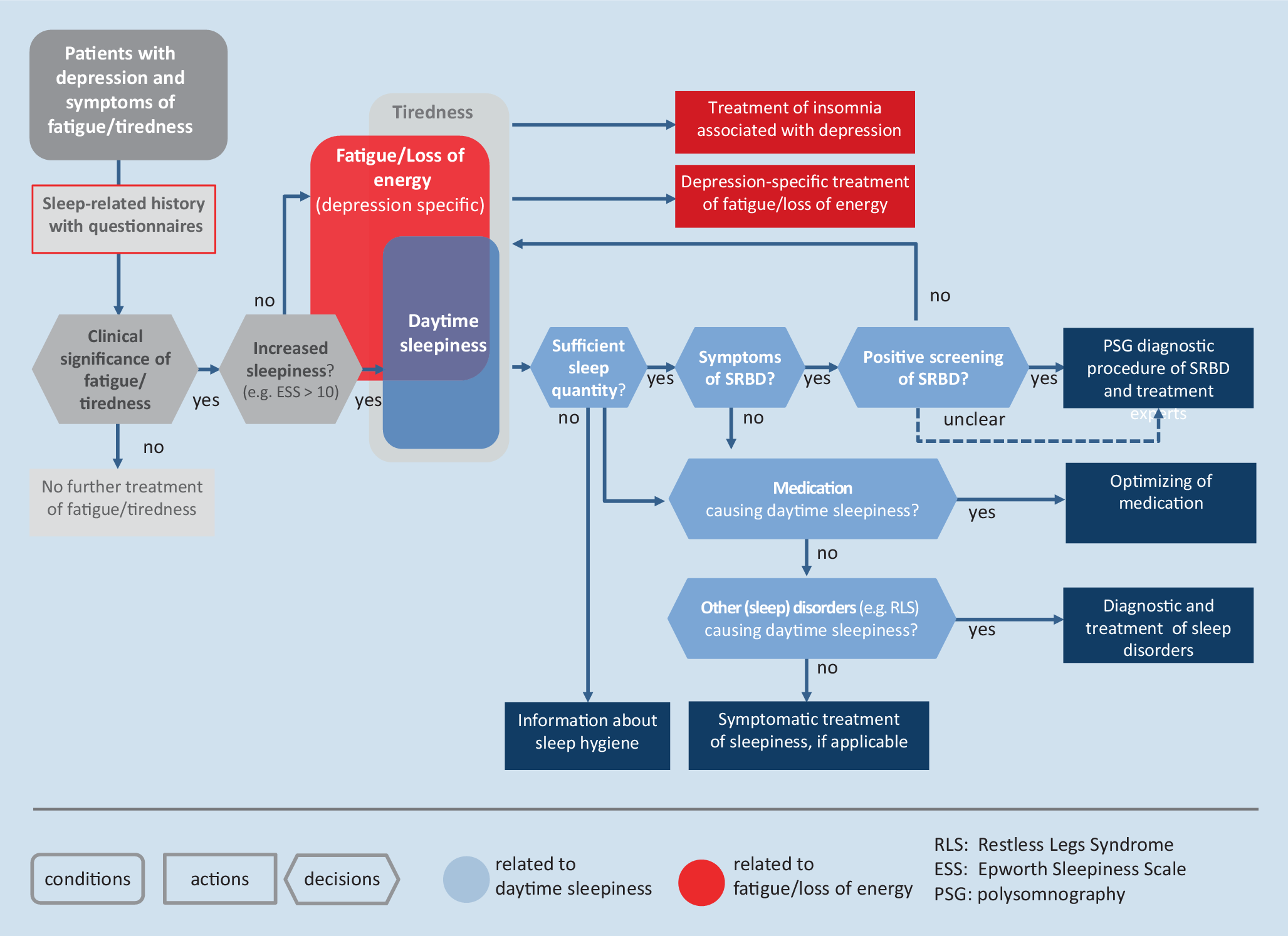 Daytime sleepiness in depression—underestimated in psychiatric inpatients