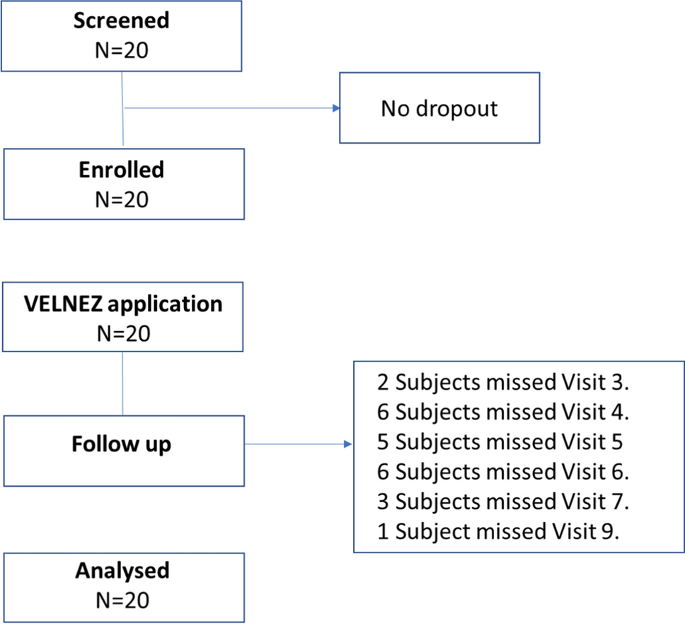 An Analysis of the VELNEZ Nasal Pack’s Acceptability and Safety for Use During Nasal Surgery: A Prospective Study