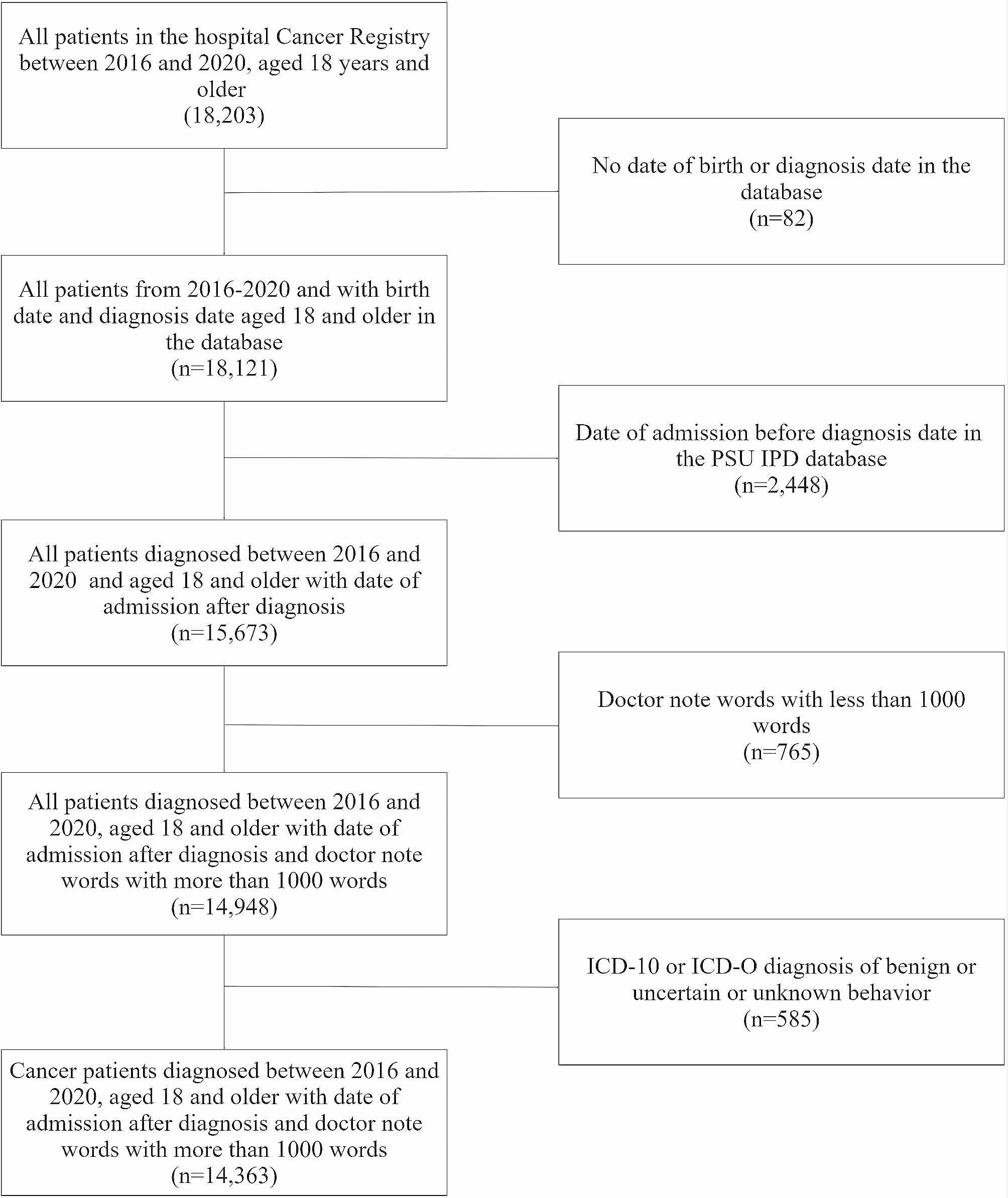 Identifying cancer patients who received palliative care using the SPICT-LIS in medical records: a rule-based algorithm and text-mining technique