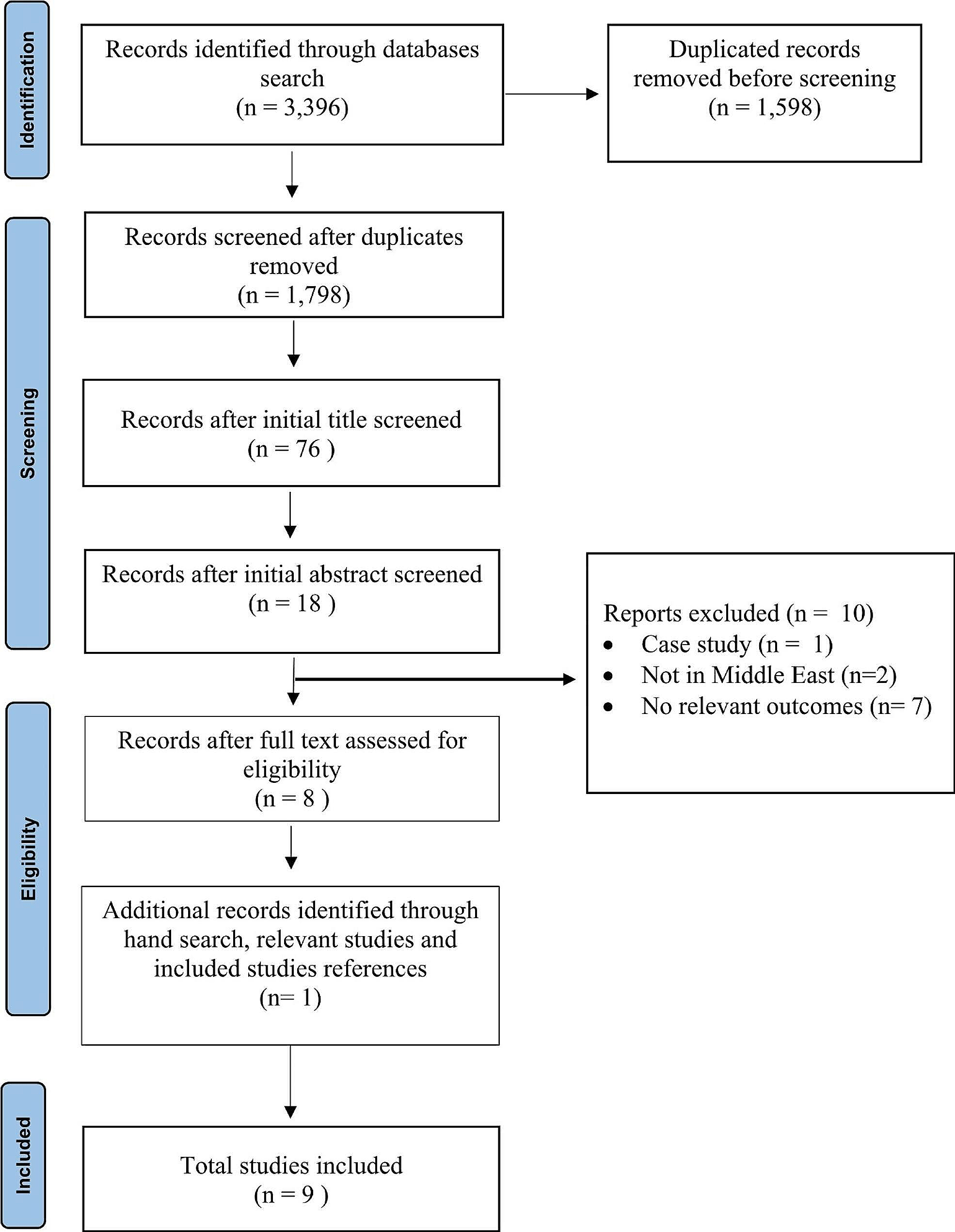 What helps or hinders effective end-of-life care in adult intensive care units in Middle Eastern countries? A systematic review