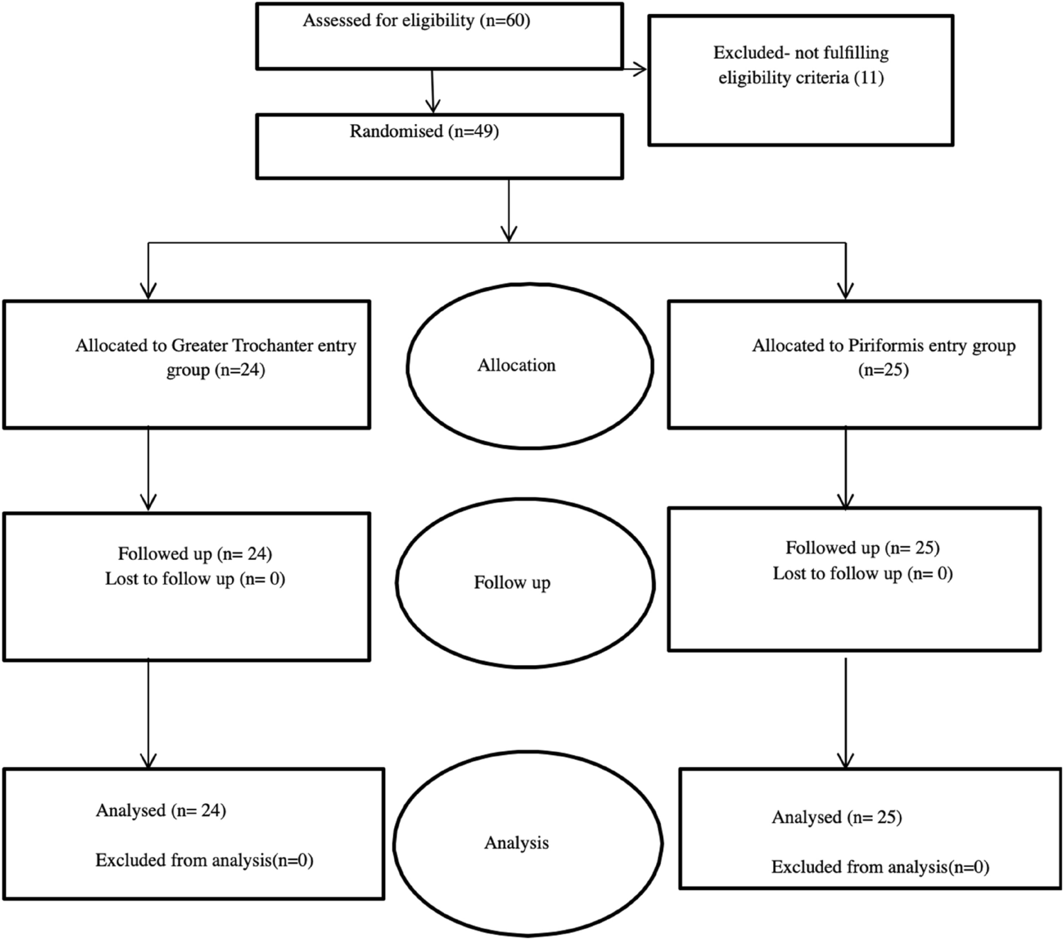 Choice of Entry Point Does Not Affect Clinical and Radiological Outcomes in Antegrade Intra-medullary Nailing in Patients with Shaft of Femur Fracture: A Prospective Randomized Controlled Trial