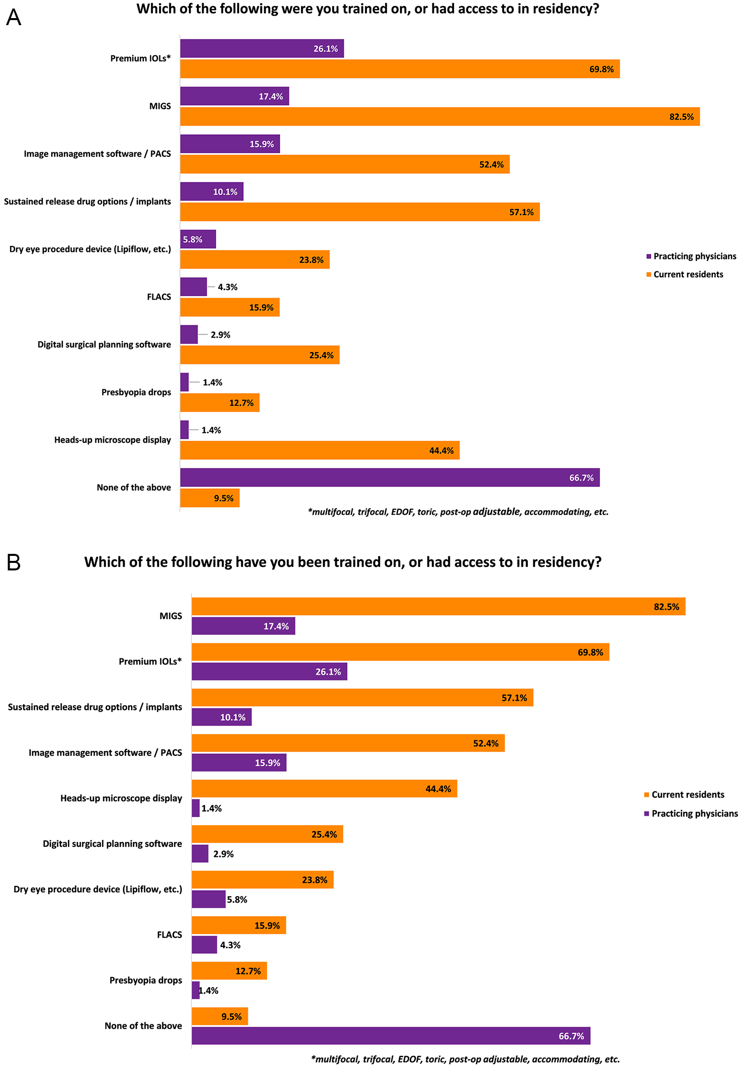 A survey of perceptions of exposure to new technology in residents and practicing ophthalmologists
