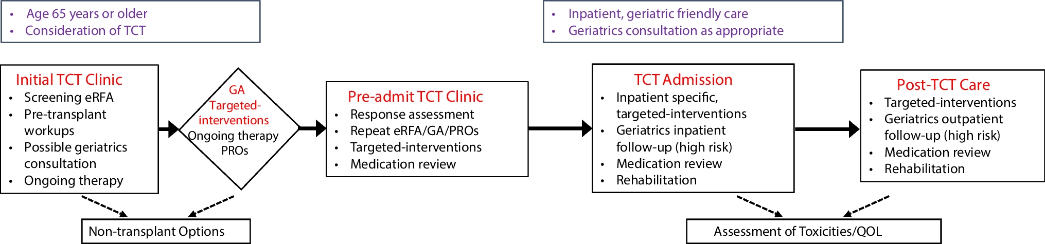 Transplantation and Cellular Therapy for Older Adults—The MSK Approach
