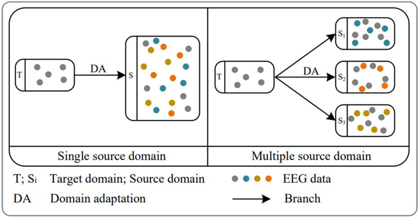 Multiple-source distribution deep adaptive feature norm network for EEG emotion recognition