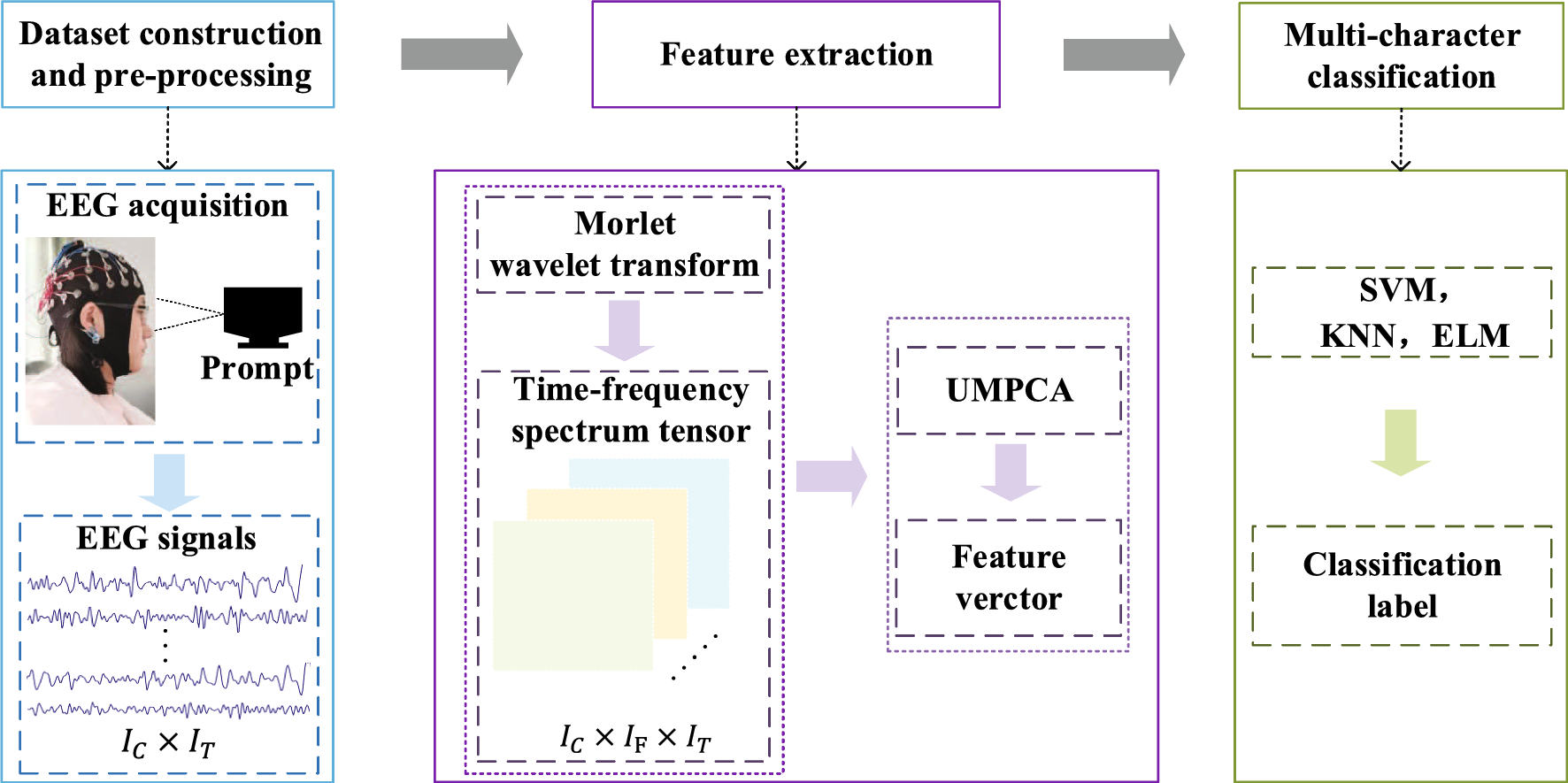 The design and implementation of multi-character classification scheme based on EEG signals of visual imagery