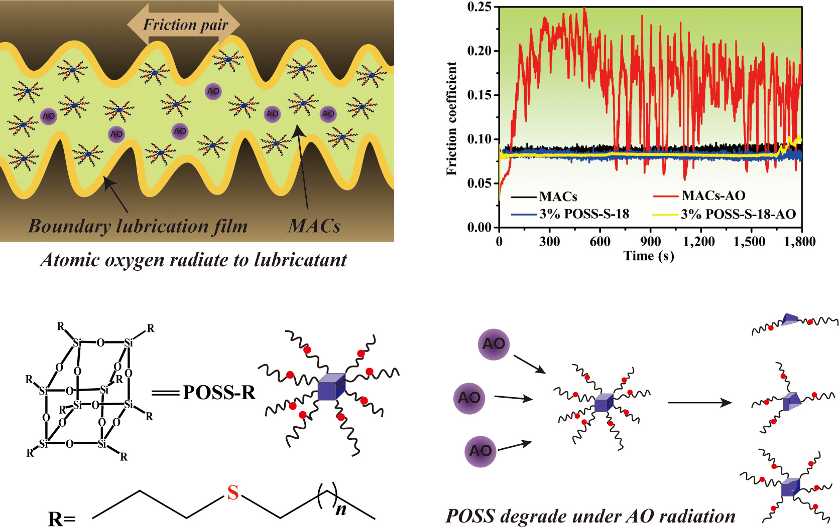 Modification of POSS and their tribological properties and resistant to space atomic oxygen irradiation as lubricant additive of multialkylated cyclopentanes