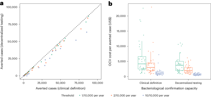 Systematic testing in cholera surveillance enhances vaccine impact and cost-effectiveness