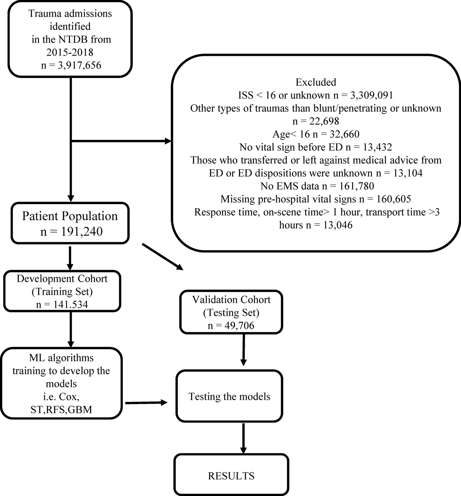 The prediction of the survival in patients with severe trauma during prehospital care: Analyses based on NTDB database