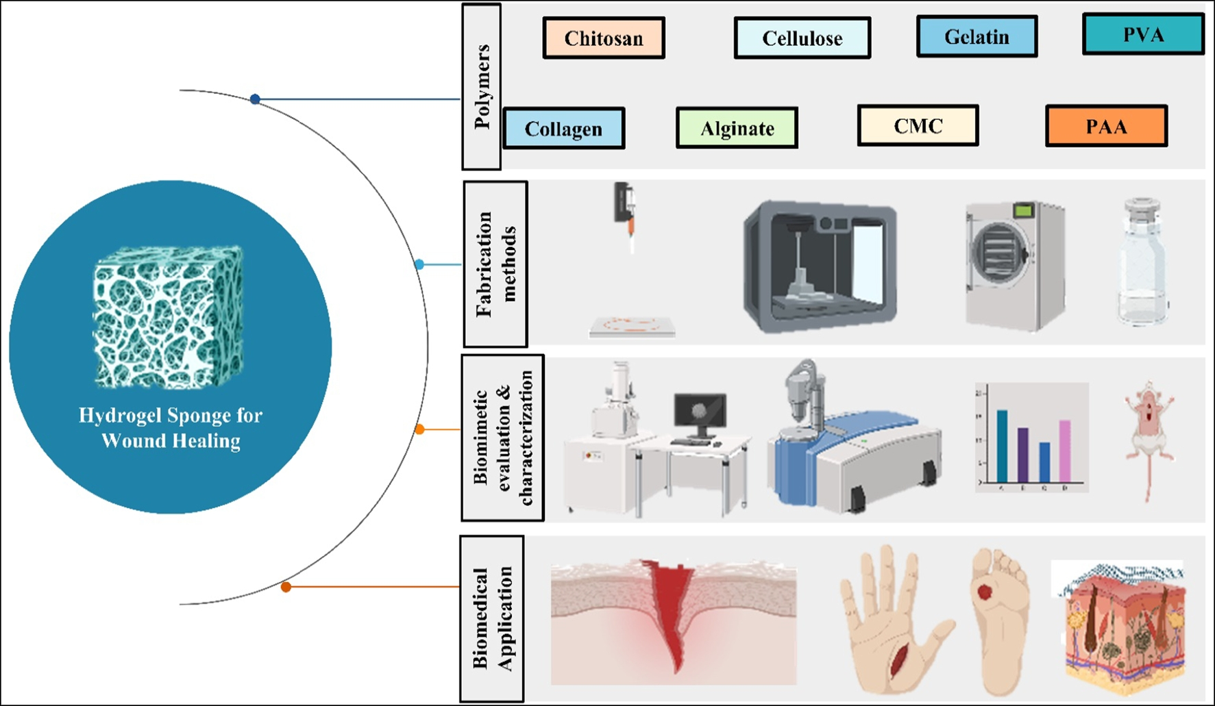 Polymeric Hydrogel Sponges for Wound Healing Applications: A Comprehensive Review