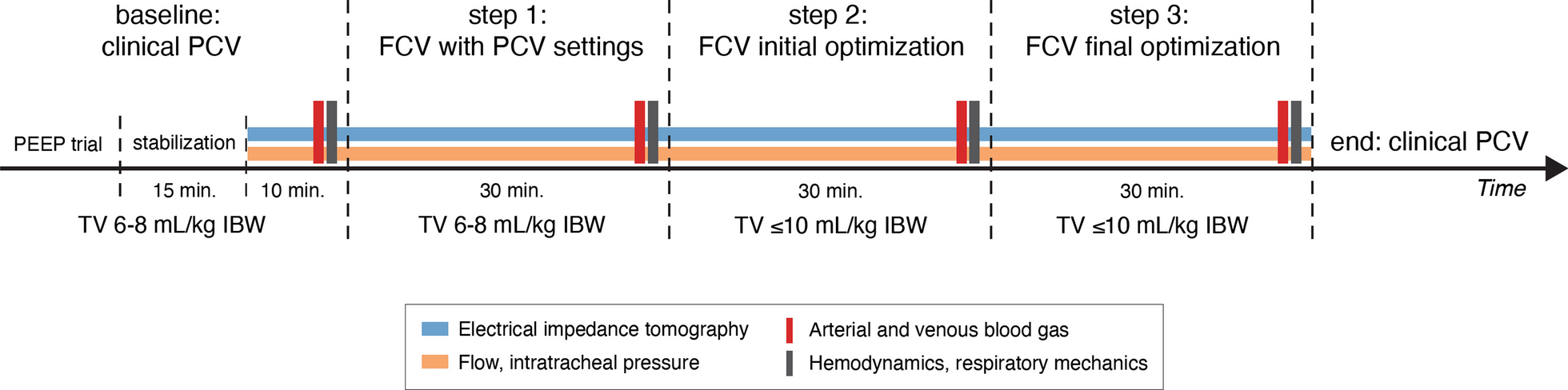 Flow-controlled ventilation decreases mechanical power in postoperative ICU patients