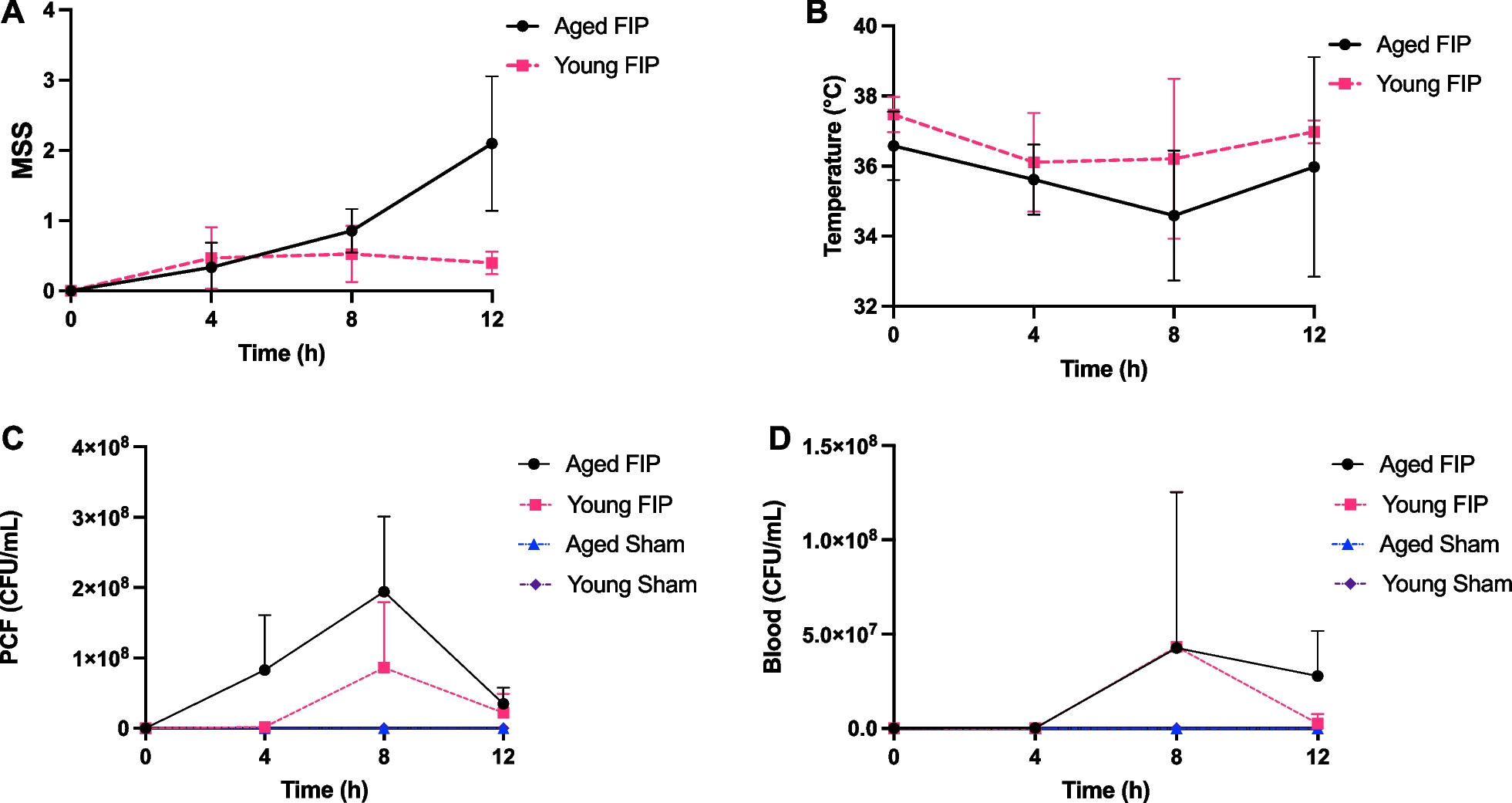 Impact of age on the host response to sepsis in a murine model of fecal-induced peritonitis