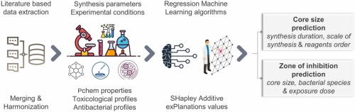Design rules applied to silver nanoparticles synthesis: A practical example of machine learning application.