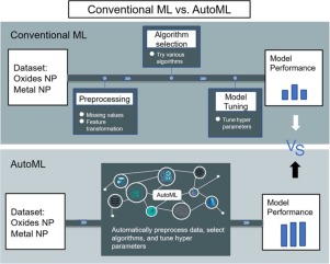 Automated machine learning in nanotoxicity assessment: A comparative study of predictive model performance