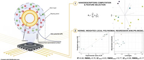 Predicting zeta potential of liposomes from their structure: A nano-QSPR model for DOPE, DC-Chol, DOTAP, and EPC formulations