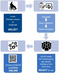 Translation and validation of the Chinese self-report version of Spinal Cord Independence Measure (SCIM-SR): Rasch psychometric analysis and online application