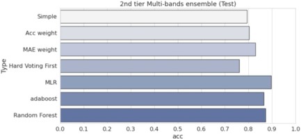 Depression Assessment Using Integrated Multi-featured EEG bands Deep Neural Network Models: Leveraging Ensemble Learning Techniques