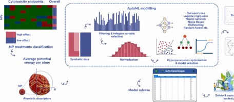 In Silico Assessment of Nanoparticle Toxicity Powered by the Enalos Cloud Platform: Integrating Automated Machine Learning and Synthetic Data for Enhanced Nanosafety Evaluation