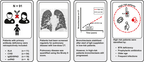 Pulmonary Computed Tomography Screening Frequency in Primary Antibody Deficiency