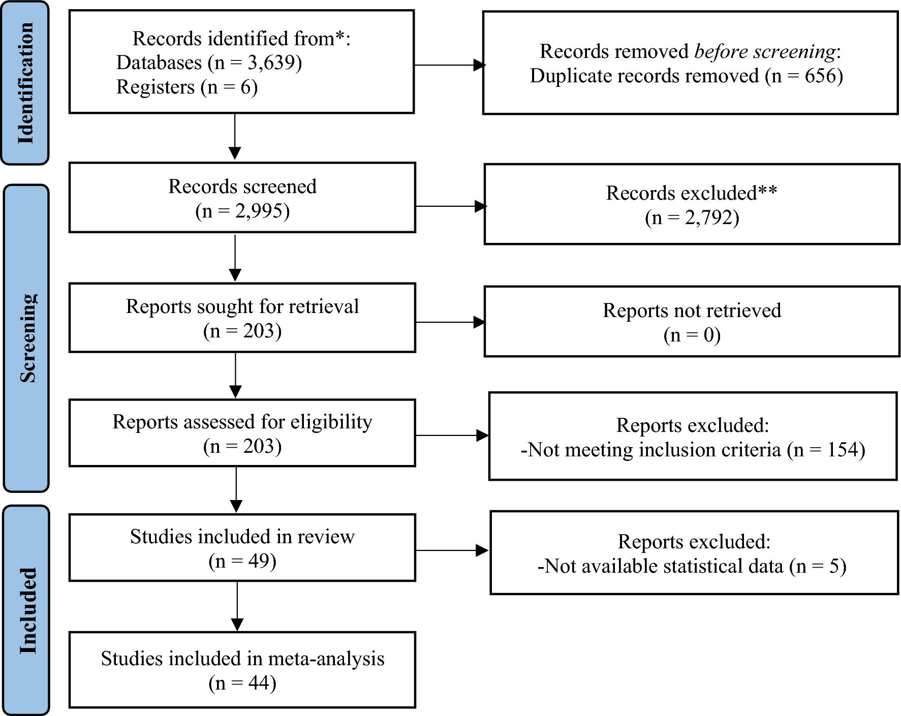 Emotional Intelligence and Gaming Disorder Symptomatology: A Systematic Review and Meta-Analysis