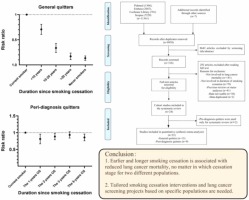 Impact of smoking cessation duration on lung cancer mortality: A systematic review and meta-analysis