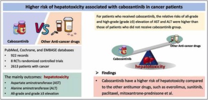 Higher risk of hepatotoxicity associated with cabozantinib in cancer patients