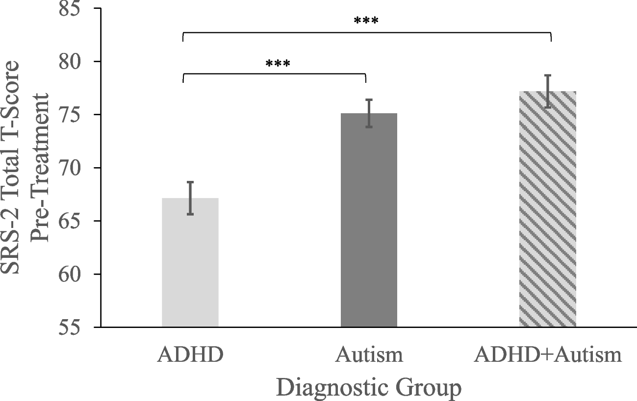 Outcomes in PEERS® for Adolescents Across Neurodevelopmental Disorders: ADHD, Autism, and Their Co-occurrence