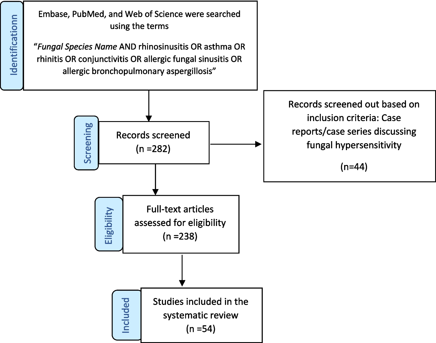 Fungal Sensitization and Human Allergic Disease