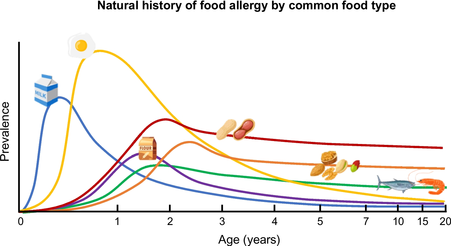 The Natural History and Risk Factors for the Development of Food Allergies in Children and Adults