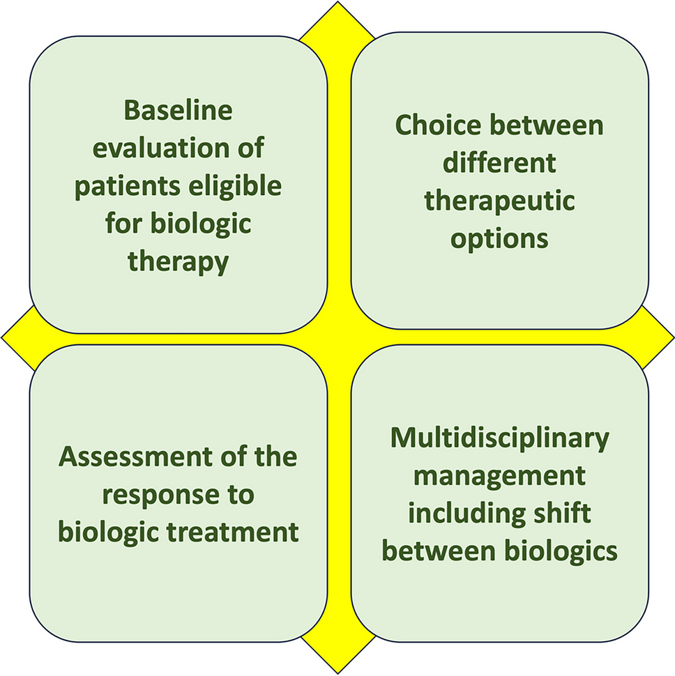 Multidisciplinary Decision-Making—ITAlian Consensus After Two Years of Real Practice on the Management of Severe Uncontrolled CRSwNP by Biologics (ITACA Study)