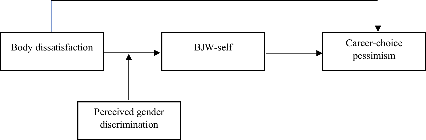 Body Dissatisfaction, Perceived Gender Discrimination, Belief in a Just World, and Career-Choice Pessimism in Korean Female College Students: A Moderated Mediation Model