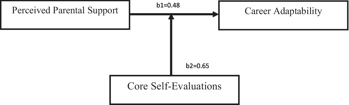 The Role of Core Self-Evaluation as a Moderator in the Relationship between Perceived Parental Support and Career Adaptability among University Students from Papua Region