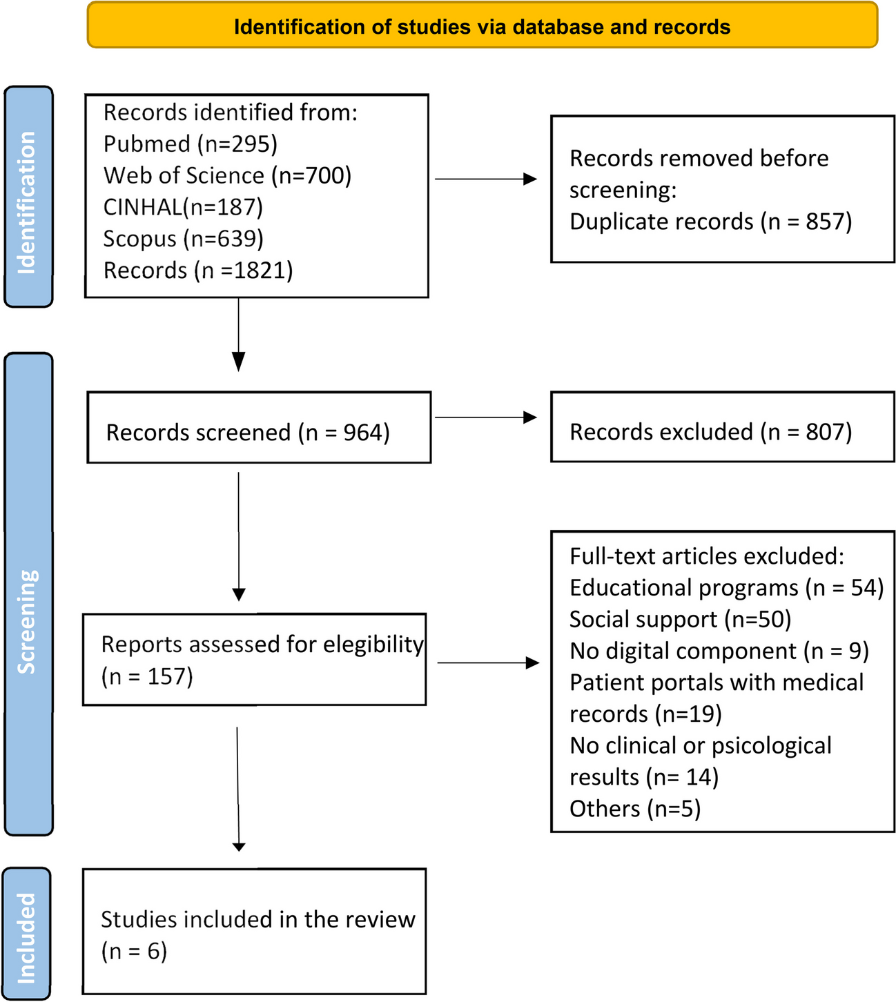 Use of Online Communities among People with Type 2 Diabetes: A Scoping Review
