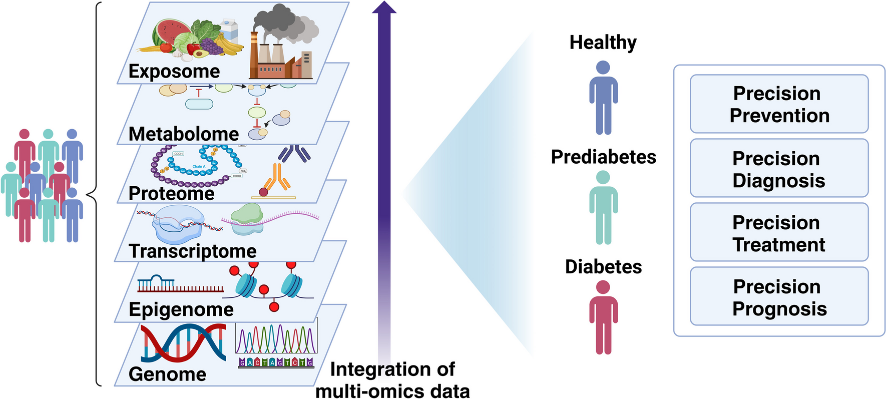 Lessons and Applications of Omics Research in Diabetes Epidemiology