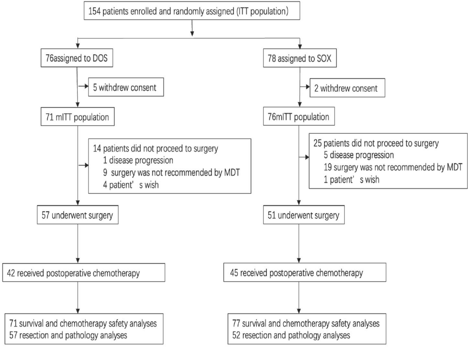 Perioperative chemotherapy with docetaxel plus oxaliplatin and S-1 (DOS) versus oxaliplatin plus S-1 (SOX) for the treatment of locally advanced gastric or gastro-esophageal junction adenocarcinoma (MATCH): an open-label, randomized, phase 2 clinical trial