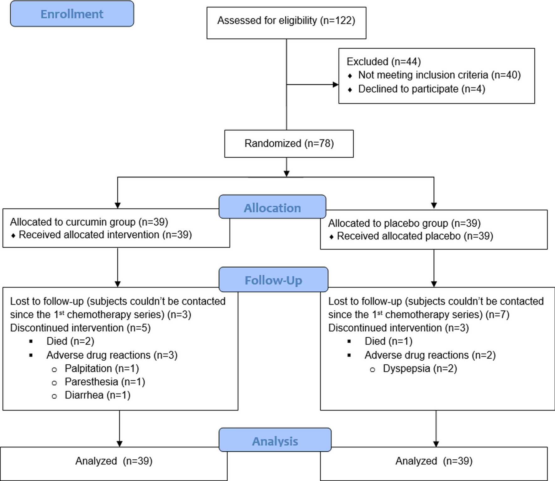 Improving cognitive function with intermittent dose escalation of curcumin extract in chemotherapy-induced cognitive impairment patients: a randomized controlled trial